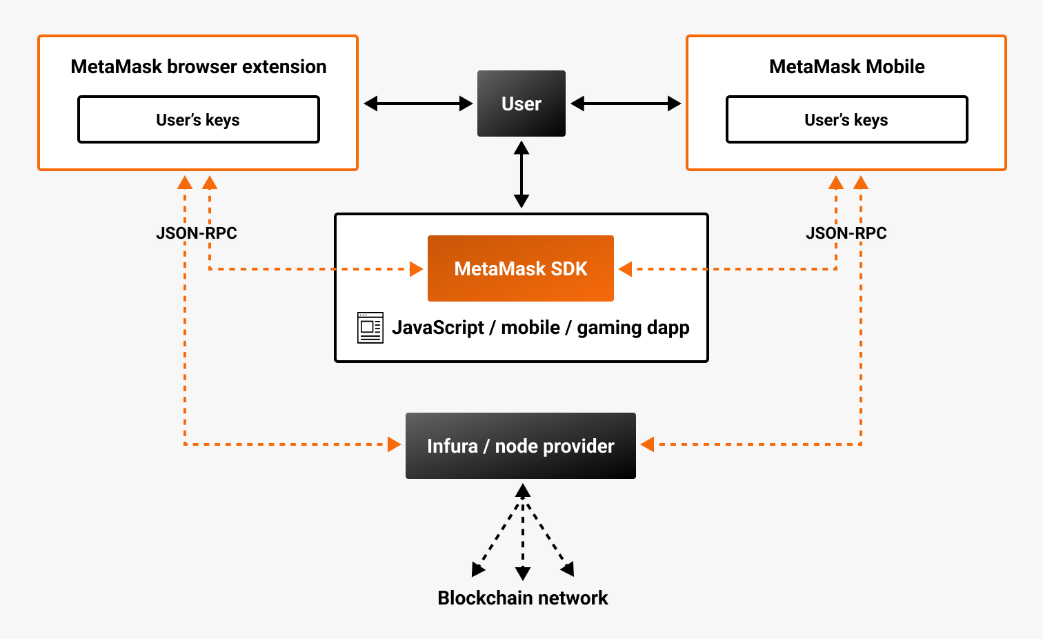 MetaMask Connect architecture